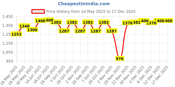 flipkart.com ala flame Premium Metal Essential Refillable U.S.9mm M9 Pistol Pocket Lighter ala flame Price History Graph from 16 May 2025 to 17 Dec 2025