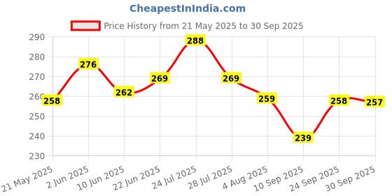 flipkart.com ala flame Premium Plastic Body Adjustable Flame Lighter With Safety Lock Blow Lighter | For Cooking, BBQ and Baking | Jet Flame | Windproof | Reffilable Pocket Lighter ala flame Price History Graph from 21 May 2025 to 30 Sep 2025