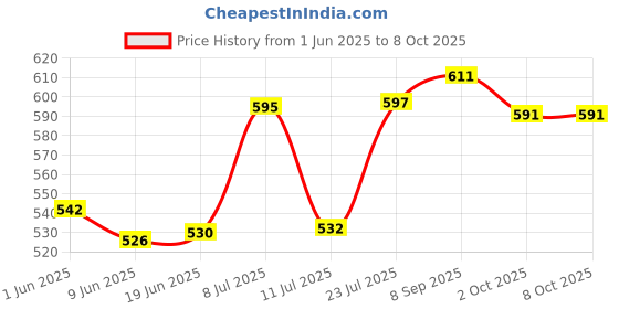 flipkart.com ala flame Premium Refillable Pocket Lighter I phone 11 Pro Gold Shape Designer Lighter For Cigarette Slim Design Cigarette Pocket Lighter - Windproof Lighter - Jet Flame - Hookah Lighter Pocket Lighter Visit Website www.myfirstdot.com Pocket Lighter ala flame Price History Graph from 1 Jun 2025 to 8 Oct 2025