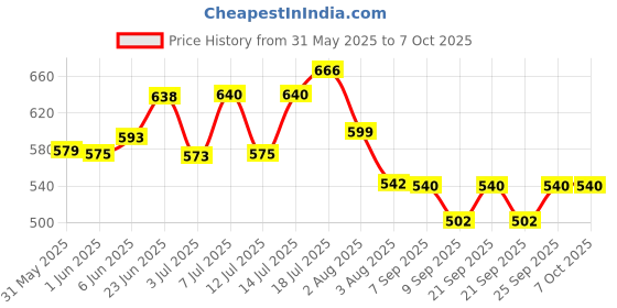 flipkart.com ala flame Premium Refillable Pocket Lighter I phone 11 Pro Silver Shape Designer Lighter For Cigarette Slim Design Cigarette Pocket Lighter - Windproof Lighter - Jet Flame - Hookah Lighter Pocket Lighter Visit Website www.myfirstdot.com Pocket Lighter ala flame Price History Graph from 31 May 2025 to 7 Oct 2025