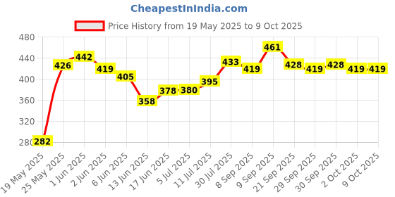 flipkart.com ala flame Premium Refillable Slim and Sleek Classy Elegant Light Zhong Cheng Red Designer Lighter For Cigarette Slim Design Cigarette Pocket Lighter - Windproof Lighter - Jet Flame - Hookah Lighter Pocket Lighter Pocket Lighter ala flame Price History Graph from 19 May 2025 to 9 Oct 2025