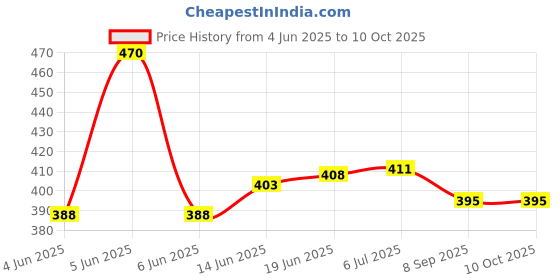 flipkart.com ala flame Premium Refillable Slim and Sleek Classy Elegant Zhong Cheng Black Designer Lighter For Cigarette Slim Design Cigarette Pocket Lighter - Windproof Lighter - Jet Flame - Hookah Lighter Pocket Lighter Pocket Lighter Pocket Lighter ala flame Price History Graph from 4 Jun 2025 to 9 Oct 2025