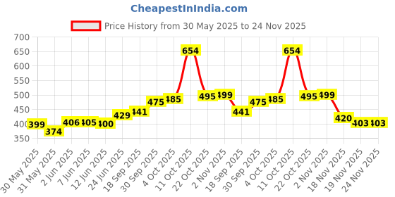 flipkart.com ala flame Refillable Premium Wine Bottle Shaped Design Cigarette Visit Website www.myfirstdot.com Pocket Lighter ala flame Price History Graph from 30 May 2025 to 23 Nov 2025