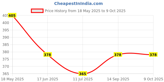 flipkart.com ala flame Refillable Side Slider Card BADSHAH Gold Design Cigarette Pocket Lighter Windproof Lighter Jet Flame Pocket Lighter Pocket Lighter ala flame Price History Graph from 18 May 2025 to 8 Oct 2025