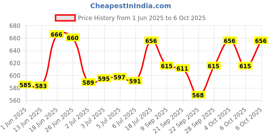 flipkart.com ala flame USB Charging Cigarette hand Watch Electronic Watch lighter Multi-function Electric Cigarette Visit Website www.myfirstdot.com Pocket Lighter ala flame Price History Graph from 1 Jun 2025 to 6 Oct 2025