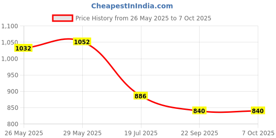 flipkart.com ALA Monocular Telescope - 16x52 Monocular Scope, Real 16x Magnification , Waterproof Fog proof Monocular with Clear BAK4 Prism Dual Focus for Bird Watching, Hiking Catadioptric Telescope Price History Graph from 26 May 2025 to 6 Oct 2025