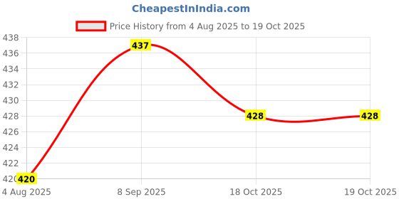 flipkart.com ala Pocket Hip Flask Whiskey Wine Vodka Champagne Alcohol Pot Bottle Flagon Gift Stainless Steel Hip Flask (207 ml) Stainless Steel Hip Flask ala Price History Graph from 4 Aug 2025 to 18 Oct 2025