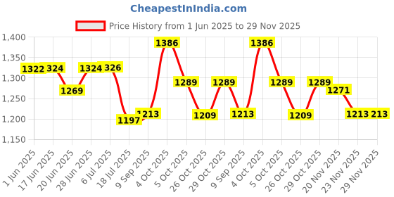 flipkart.com ALA Sports & Action Camera Sports and Action Camera For Car Bike Helmet Cam Sports and Action Camera Full Sports and Action Camera Price History Graph from 1 Jun 2025 to 28 Nov 2025