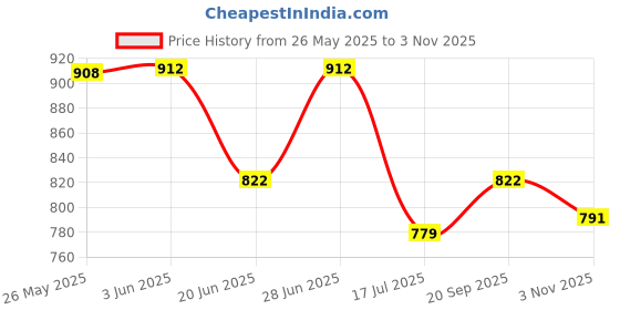 flipkart.com ALA SQ11 Mini camera SQ11 with night illumination, motion sensor and viewing angle 140 ° - Intelligent Loop Recording - Million HD lens - 360 Degree Rotating Back Clip - Upgrade Version 2021 Sports and Action Camera Price History Graph from 26 May 2025 to 3 Nov 2025