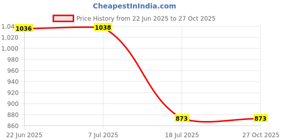 flipkart.com ALA SQ11 Mini camera SQ11 with night illumination, motion sensor and viewing angle 140 ° - Intelligent Loop Recording - Million HD lens Sports and Action Camera Price History Graph from 22 Jun 2025 to 26 Oct 2025