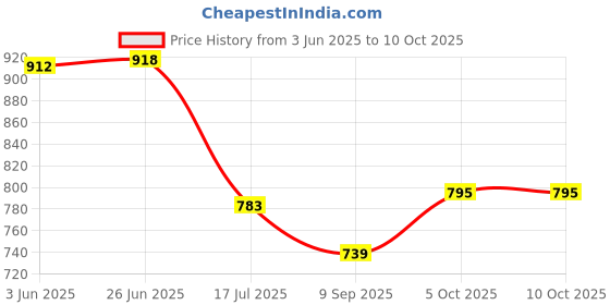 flipkart.com ALA SQ11 Night Vision Camcorder Micro Cameras Car DVR Mini Camera Cam DV Motion Recorder Camcorder - Motion sensor video recording Sports and Action Camera Price History Graph from 3 Jun 2025 to 10 Oct 2025