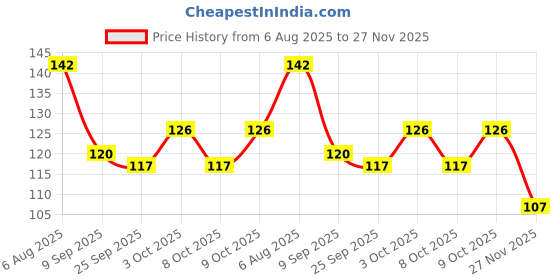 flipkart.com alafi Best Price Capital Alphabets Letters Learning Educational Puzzle Toy for Kids-1 alafi Price History Graph from 6 Aug 2025 to 27 Nov 2025