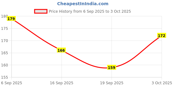 flipkart.com alafi learning state locations to recognizing capital cities, this puzzle turns MAP alafi Price History Graph from 6 Sep 2025 to 3 Oct 2025