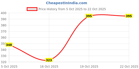 flipkart.com alafi Presenting the best Baby Pool Bath Water Tub (2ft) a2 For Kids (Multicolor) alafi Price History Graph from 5 Oct 2025 to 19 Oct 2025
