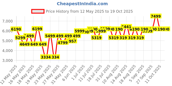 flipkart.com havells Alai Wet Grinder havells Price History Graph from 12 May 2025 to 17 Oct 2025