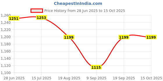 flipkart.com alain 5000 mAh 10 W Wired & Wireless Mini Pocket Size Power Bank alain Price History Graph from 28 Jun 2025 to 14 Oct 2025