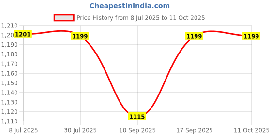 flipkart.com alain 5000 mAh 10 W Wireless Mini Pocket Size Power Bank alain Price History Graph from 8 Jul 2025 to 11 Oct 2025