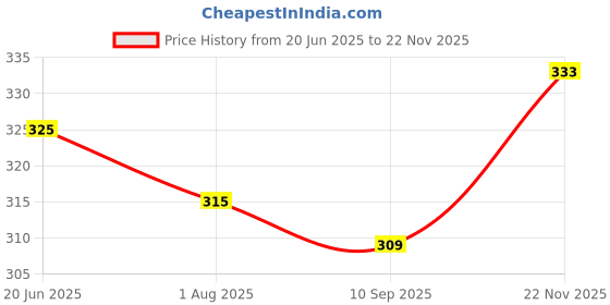 flipkart.com alakhexport Learning Cushions & Pillows Cover Cotton Toons & Characters Baby Pillow Pack of 1 alakhexport Price History Graph from 20 Jun 2025 to 22 Nov 2025
