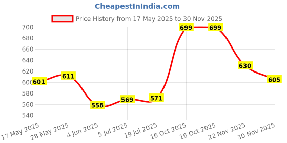flipkart.com alakhexport Mini Waffle Maker Machine 3 In 1 Waffle Iron Home Appliances Waffle Maker alakhexport Price History Graph from 17 May 2025 to 30 Nov 2025