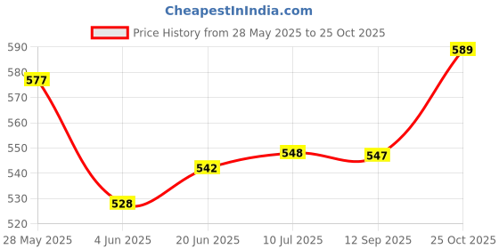 flipkart.com alakhexport Mini Waffle Maker Machine 3 In 1 Waffle Iron Home Waffle Maker alakhexport Price History Graph from 28 May 2025 to 25 Oct 2025