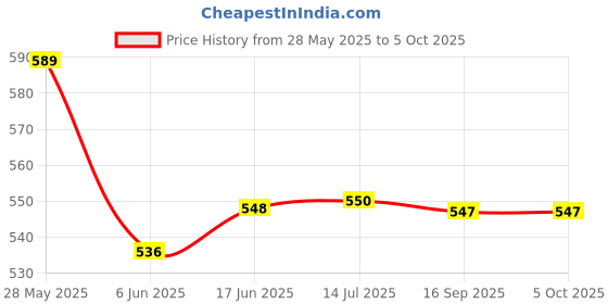 flipkart.com alakhexport Mini Waffle Maker, Round Waffle Maker Waffle Maker alakhexport Price History Graph from 28 May 2025 to 5 Oct 2025