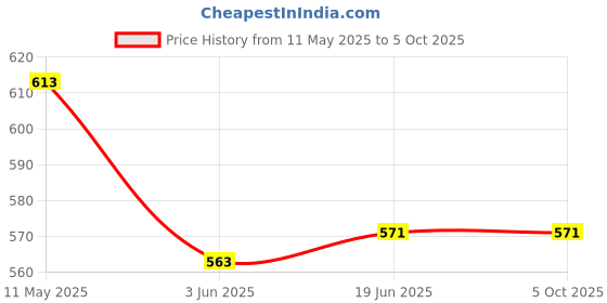 flipkart.com alakhexport Mini Waffles Maker Machine for Home Waffle Maker alakhexport Price History Graph from 11 May 2025 to 5 Oct 2025