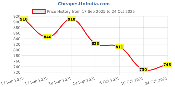 flipkart.com ALAKHEXPORT One Step Hot Air Brush, One-Step Hair Dryer, and Volumizer Styler. One Step Hot Air Brush, One-Step Hair Dryer, and Volumizer Styler. Hair Straightener Brush Price History Graph from 17 Sep 2025 to 24 Oct 2025