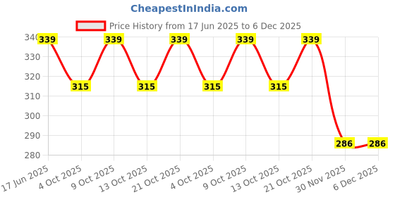 flipkart.com alakhexport Spoon & Fork Set Stainless Steel with Carry Case for Kids with Cute Character Stainless Steel, Plastic Cutlery Set alakhexport Price History Graph from 17 Jun 2025 to 5 Dec 2025