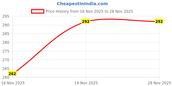flipkart.com alam enterprises 1 Sari Cover (Golden 1,6 Pcs) Cotton Laundry Bag Price History Graph from 18 Nov 2025 to 28 Nov 2025