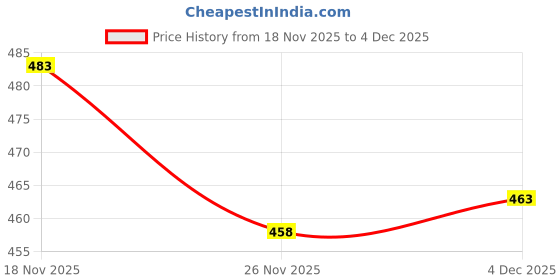 flipkart.com alam enterprises Mini Saree 24pcs Cotton Laundry Bag Price History Graph from 18 Nov 2025 to 4 Dec 2025