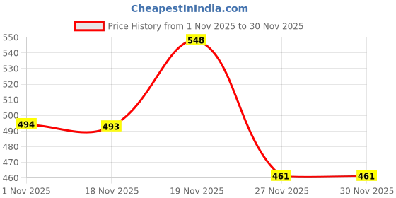 flipkart.com alam enterprises R SINGAL SAREE Gold 6 (24 Pcs) Polyester Laundry Bag Price History Graph from 1 Nov 2025 to 29 Nov 2025