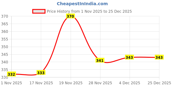 flipkart.com alam enterprises ZY-Saree Protection Bag-3 (12 Pcs) Cotton Laundry Bag Price History Graph from 1 Nov 2025 to 25 Dec 2025