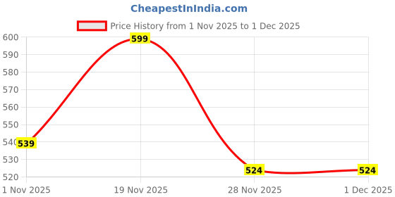 flipkart.com alam enterprises ZYP-Saree Bag (Clear 2,4 Pcs) Polyester Laundry Bag Price History Graph from 1 Nov 2025 to 30 Nov 2025