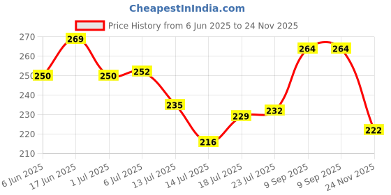 flipkart.com alamdaar 2D 1M 2F 2C Rose Basket DIY Cream Piping Nozzles Cake Decoration Tool Set Stainless Steel Multi-opening Icing Nozzle alamdaar Price History Graph from 6 Jun 2025 to 24 Nov 2025