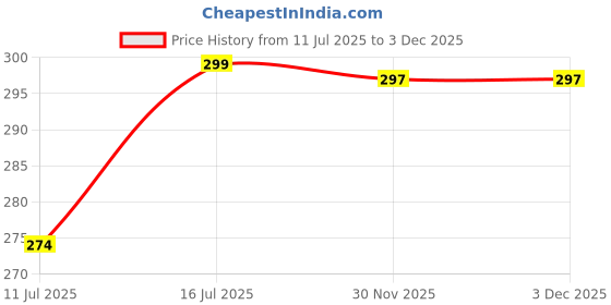 flipkart.com alamdaar Carbon Steel Cupcake/Muffin Mould 6 alamdaar Price History Graph from 11 Jul 2025 to 30 Nov 2025