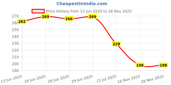 flipkart.com alamdaar Silicone Chocolate Mould 60 alamdaar Price History Graph from 13 Jun 2025 to 28 Nov 2025