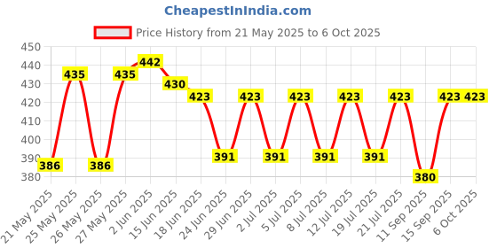 flipkart.com alamodey Polyester Wool Blend Solid Men Shawl Price History Graph from 21 May 2025 to 6 Oct 2025