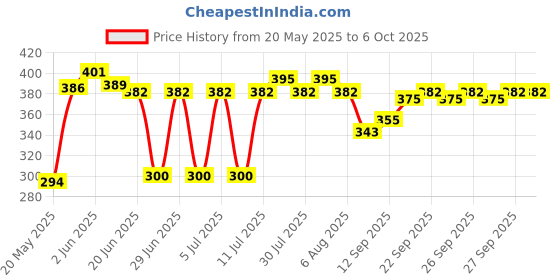 flipkart.com alamodey Polyester Wool Blend Woven Men Shawl Price History Graph from 20 May 2025 to 6 Oct 2025