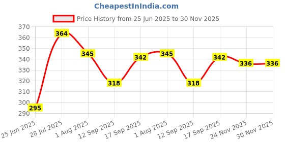 flipkart.com alamodey Printed Crib Hooded Baby Blanket forMild Winter alamodey Price History Graph from 25 Jun 2025 to 30 Nov 2025