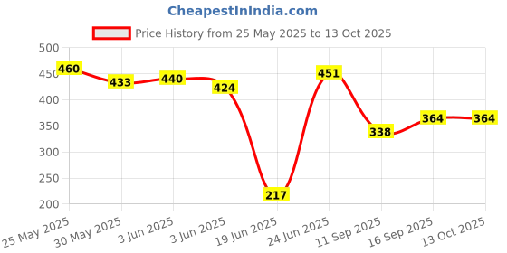 flipkart.com alamodey Solid Crib Hooded Baby Blanket forMild Winter alamodey Price History Graph from 25 May 2025 to 12 Oct 2025