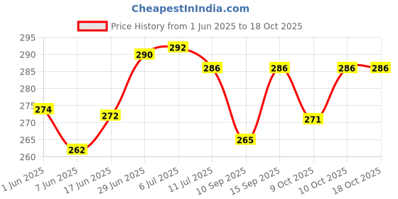 flipkart.com alamodey Solid Crib Hooded Baby Blanket forMild Winter alamodey Price History Graph from 1 Jun 2025 to 17 Oct 2025
