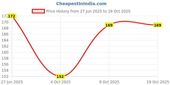 flipkart.com alamodey White Floral Crown Veil Head Band alamodey Price History Graph from 27 Jun 2025 to 18 Oct 2025