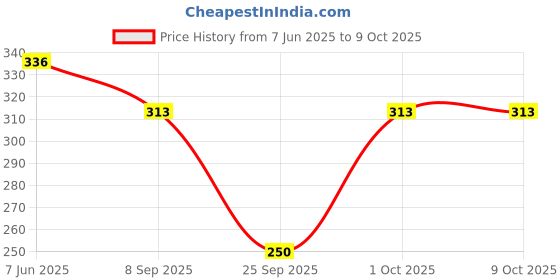 flipkart.com alamos Beanie alamos Price History Graph from 7 Jun 2025 to 8 Oct 2025