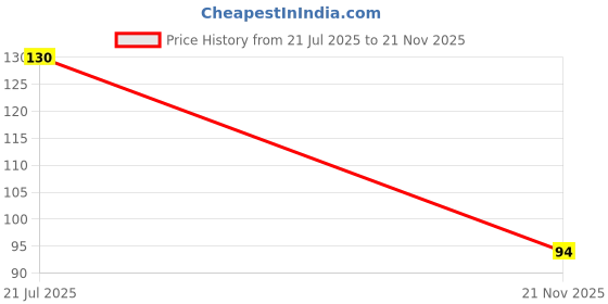 flipkart.com alamos Beanie alamos Price History Graph from 21 Jul 2025 to 21 Nov 2025