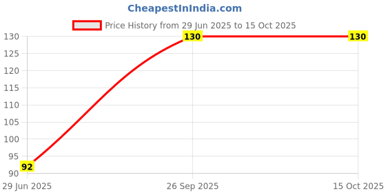 flipkart.com alamos Embellished Sports/Regular Cap alamos Price History Graph from 29 Jun 2025 to 14 Oct 2025