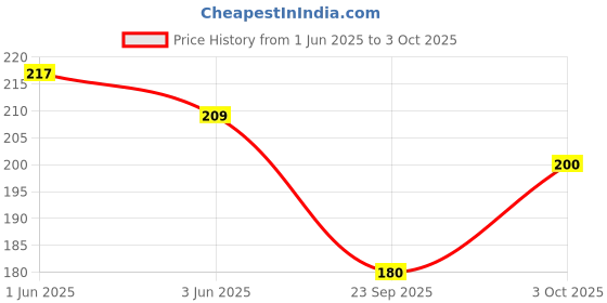 flipkart.com alamos Self Design Sports/Regular Cap alamos Price History Graph from 1 Jun 2025 to 3 Oct 2025