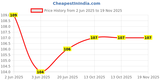 flipkart.com alamos Solid Sports/Regular Cap alamos Price History Graph from 2 Jun 2025 to 19 Nov 2025