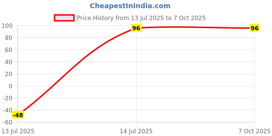 flipkart.com alamos Solid Sports/Regular Cap alamos Price History Graph from 13 Jul 2025 to 7 Oct 2025