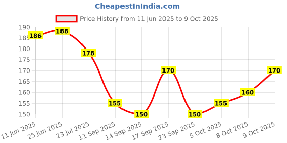 flipkart.com alamos Solid Sports/Regular Cap alamos Price History Graph from 11 Jun 2025 to 9 Oct 2025