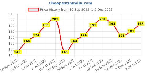 flipkart.com alamos Solid Sports/Regular Cap alamos Price History Graph from 10 Sep 2025 to 2 Dec 2025